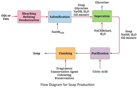 Industrial Soap Production and Manufacturing Process | Saponification