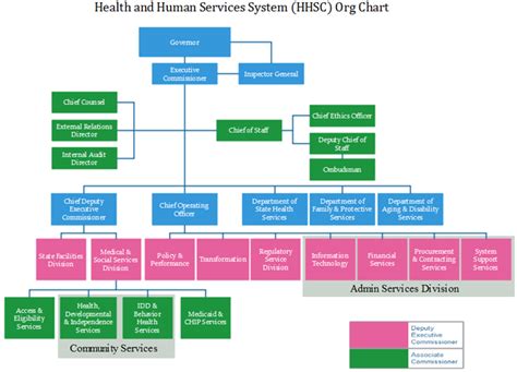 Hhs Org Chart: A Visual Reference of Charts | Chart Master