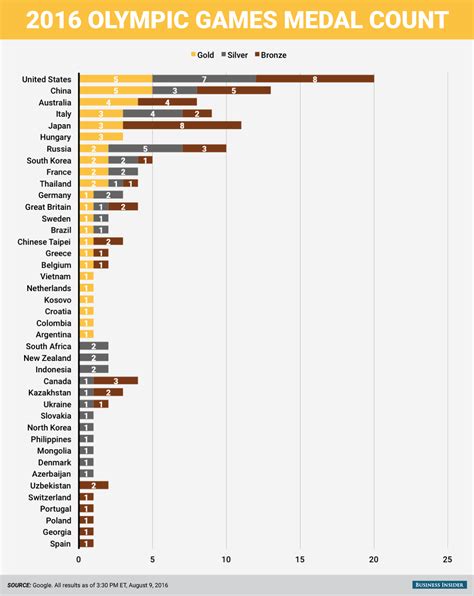 Here's how each country is doing at the Olympics - StamfordAdvocate