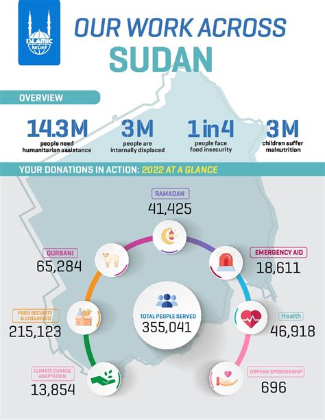 Sudan | Where We Work | Islamic Relief USA