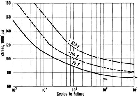 The Fatigue Test & S-N Curve of 9% Nickel Steel