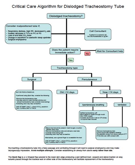 Tracheostomy : WFSA - Resources