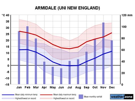 Armidale climate, averages and extreme weather records - www.farmonlineweather.com.au