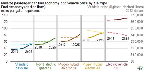 Fuel economy and average vehicle cost vary significantly across vehicle types - Today in Energy ...