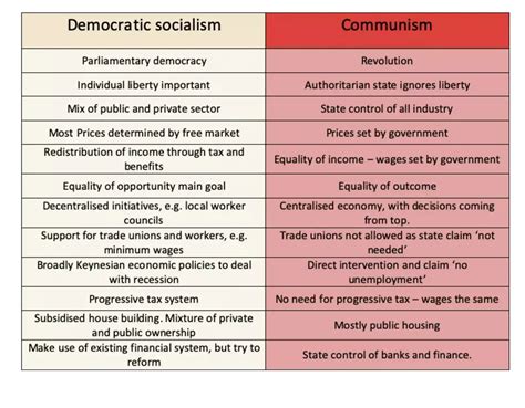 Socialism vs. Communism - Definitions, Differences and Overview