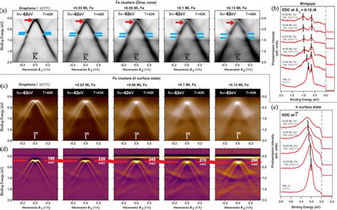 (a) Evolution of the graphene Dirac cone with deposited Fe increasing ...