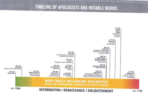 Timeline of the Reformation, Renaissance & Enlightement | The Glorious Gospel