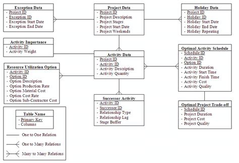 Relational Database Design. | Download Scientific Diagram