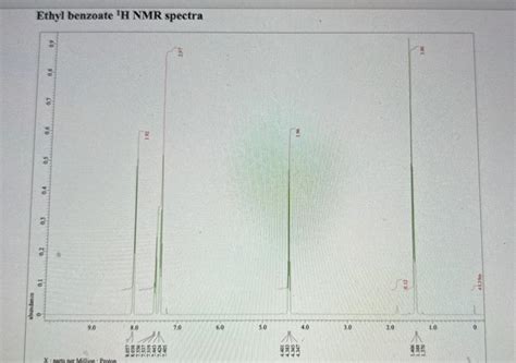 Solved Ethyl benzoate 'H NMR spectra vo 0,7 90 0,5 04 03 to | Chegg.com