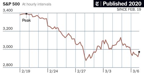 Live: The Stock Market Today and Coronavirus - The New York Times