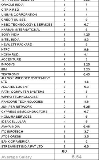 Engineering Entrance simplified....: NIT Surathkal placements 2010-11