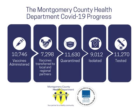 Montgomery County Health Department Covid-19 Progress | Montgomery ...