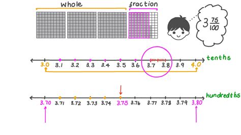 Lesson Video: Decimals on Number Lines: hundredths | Nagwa