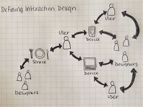 Defining Interaction Design. Interaction Design gives shape to a… | by Katherine Herzog ...