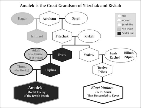 Amalek is a Branch of Our Family Tree ~ A Still Small Voice