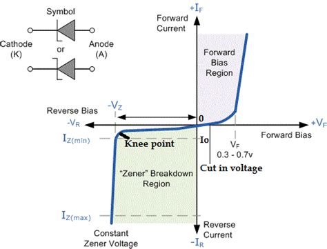 Basic Electronics Notes on V-I Characteristics of Zener Diode in pdf