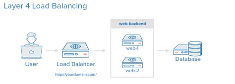 An Introduction to HAProxy and Load Balancing Concepts | DeciusAc