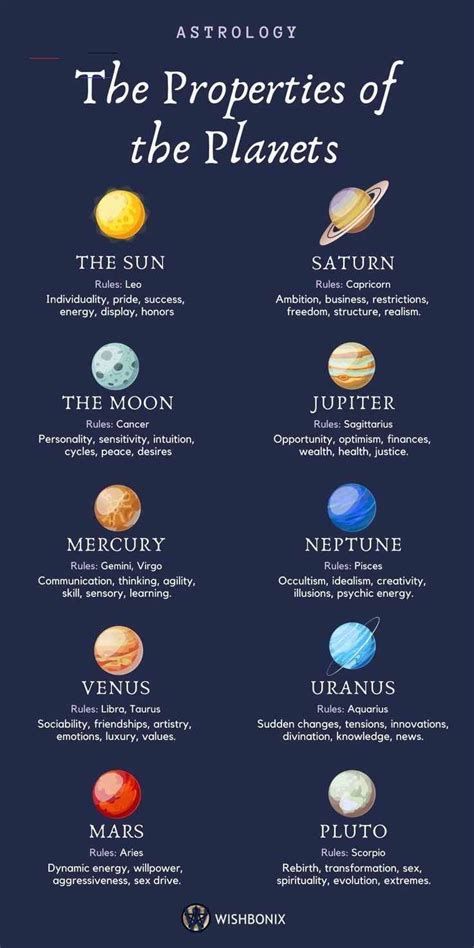 The Planets and their Meaning in Astrology - #newmoonritual in 2020 | Astrology, Astrology ...