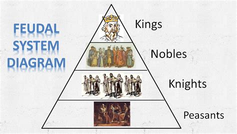 Feudal System Chart Middle Ages