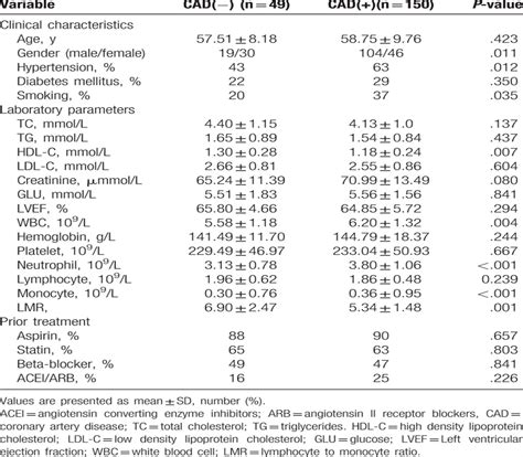 Association of lymphocyte to monocyte ratio with severity of... : Medicine