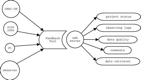 Architecture for the feedback system. | Download Scientific Diagram