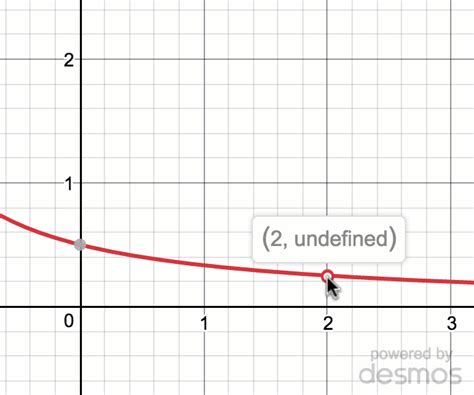 いろいろ one to one function graph calculator 191540-One to one function ...