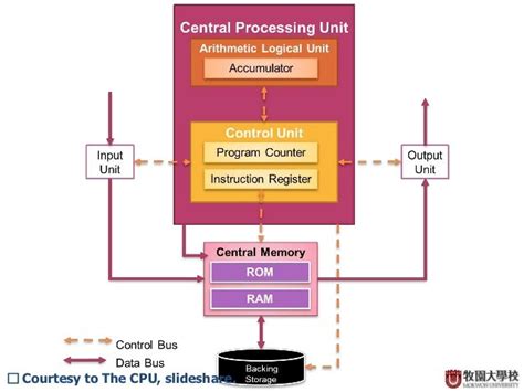 CPU Architecture - Basic