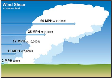 PNNL: Clouds Re-gathered by Wind Shear