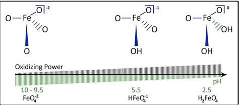 Changes in ferrate structure and oxidizing power in relation to pH... | Download Scientific Diagram