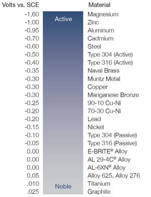 Types of Corrosion | Materials Selection Guide | Swagelok