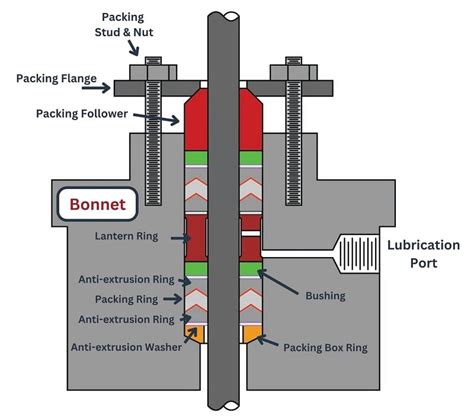 Valve Packing | Basic Principles of Control Valves and Actuators | Textbook