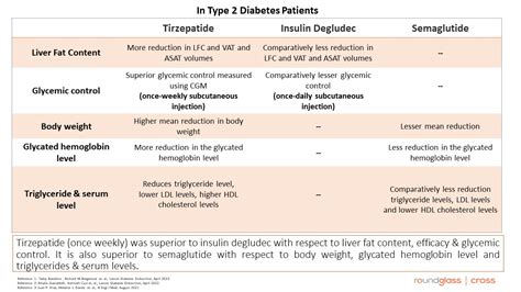 Tirzepatide vs Insulin degludec vs Semaglutide