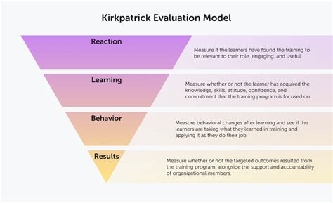 The Kirkpatrick Model of Training Evaluation: Guide