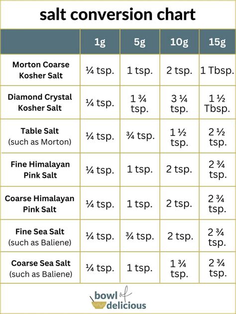 The Salt Guide - Types, Uses, and Conversions - Bowl of Delicious