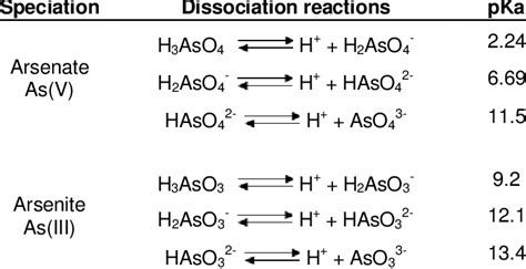 Dissociation constants of arsenate and arsenite. | Download Table