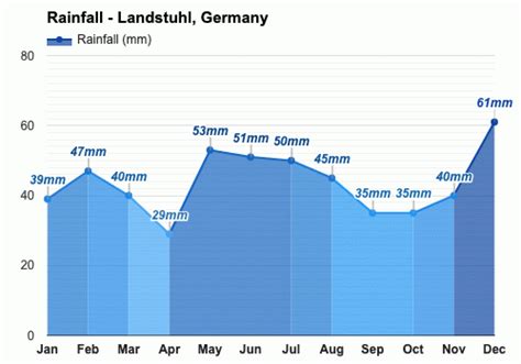 Yearly & Monthly weather - Landstuhl, Germany