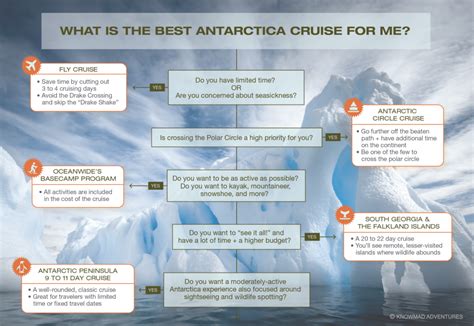 The Best Antarctica Cruise for Me - Knowmad Adventures