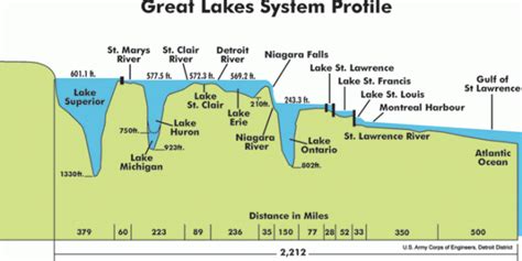 Fascinating Facts About the Great Lakes – Knowledge Stew – Medium