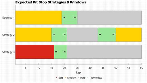 (Formula1.com) Expected Pit Stop Strategies & Windows : r/formula1