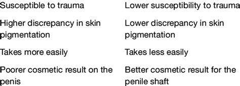 Advantages and disadvantages of split-thickness versus full- thickness... | Download Scientific ...