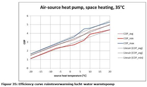 Heat pumps | Energy Transition Model