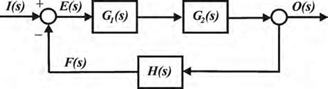 3: Feedback control system | Download Scientific Diagram