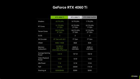 Nvidia GeForce RTX 4060 series now official starting from US$299 for RTX 4060, US$399 for RTX ...