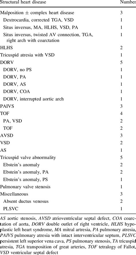 Structural cardiac causes of fetal cardiomegaly (n = 33) | Download Table