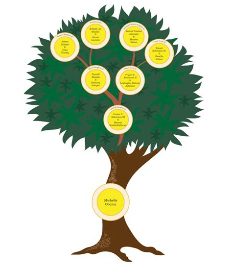 Michelle Obama: Family Tree and Contribution to the US Society - Treemily