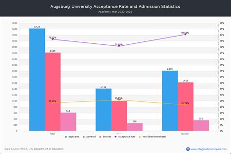 Augsburg Acceptance Rate and SAT/ACT Scores