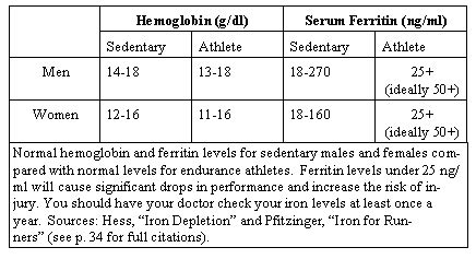 Ferritin, hemoglobin, and iron deficiency in distance runners - Running ...