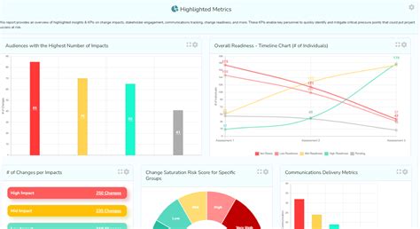 Best Change Management Metrics Template & Dashboard for Change Mgrs ...