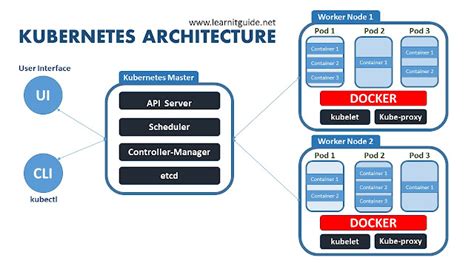 What is Kubernetes - Learn Kubernetes from Basics