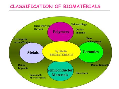 PPT - CLASSIFICATION OF BIOMATERIALS PowerPoint Presentation, free download - ID:6897433